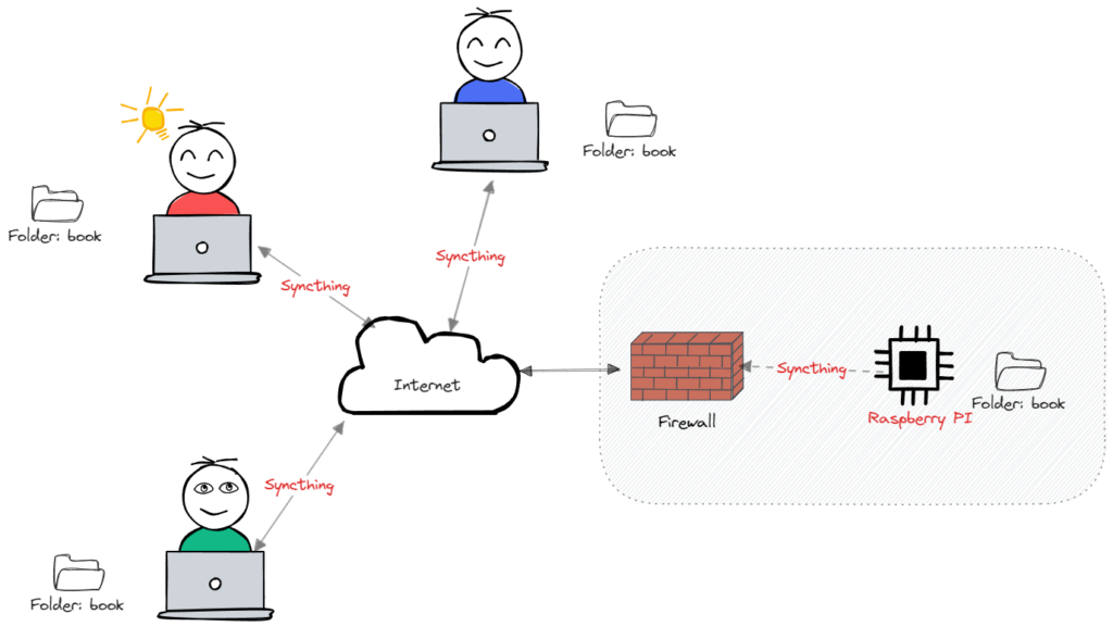 Sử dụng Syncthing để đồng bộ dữ liệu giữa nhiều máy tính