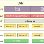 Mở rộng dung lượng ổ đĩa trên Linux