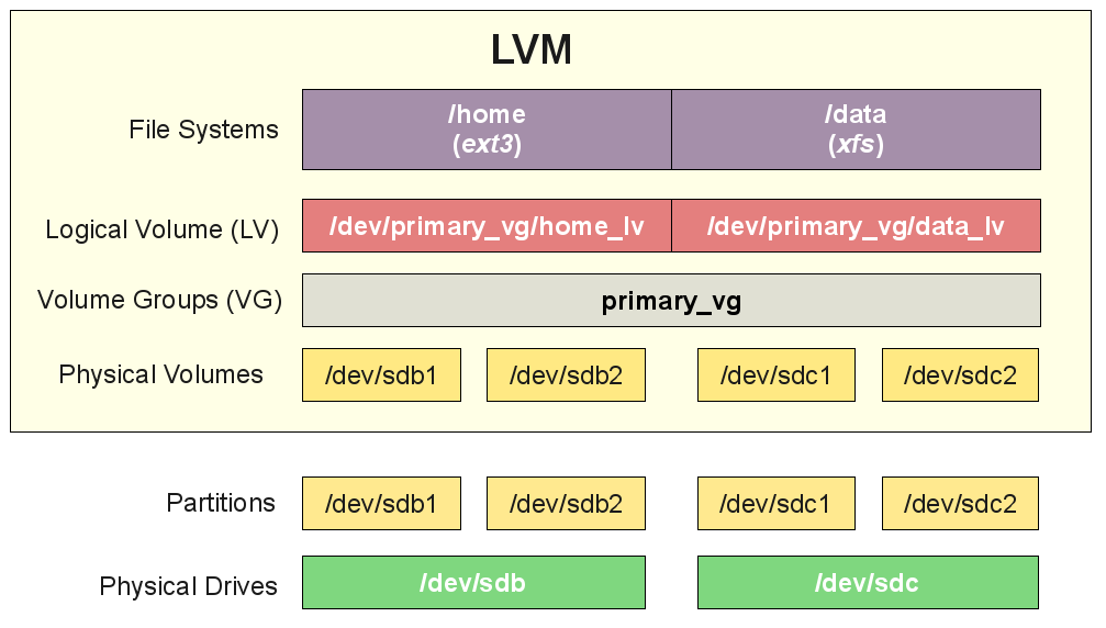 Mở rộng dung lượng ổ đĩa trên Linux